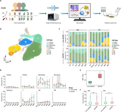 Monocytes as an early risk factor for acute graft-versus-host disease after allogeneic hematopoietic stem cell transplantation